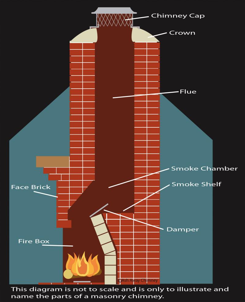 Chimney Sweep MAsonry Diagram From Ash Away 