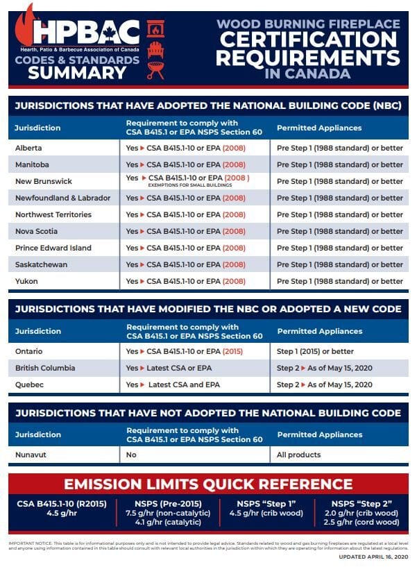 ontario building code gas fireplace clearances